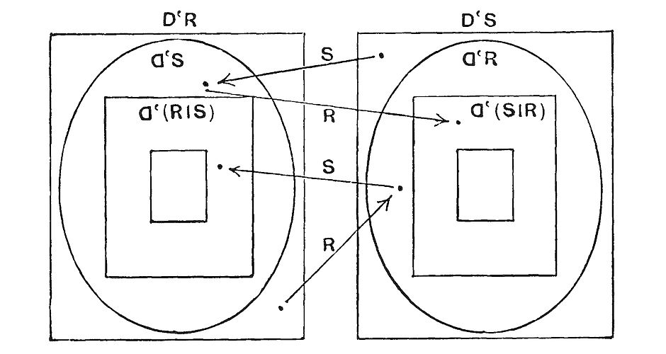 A schematic
diagram showing two parallel systems each containing nested regions.