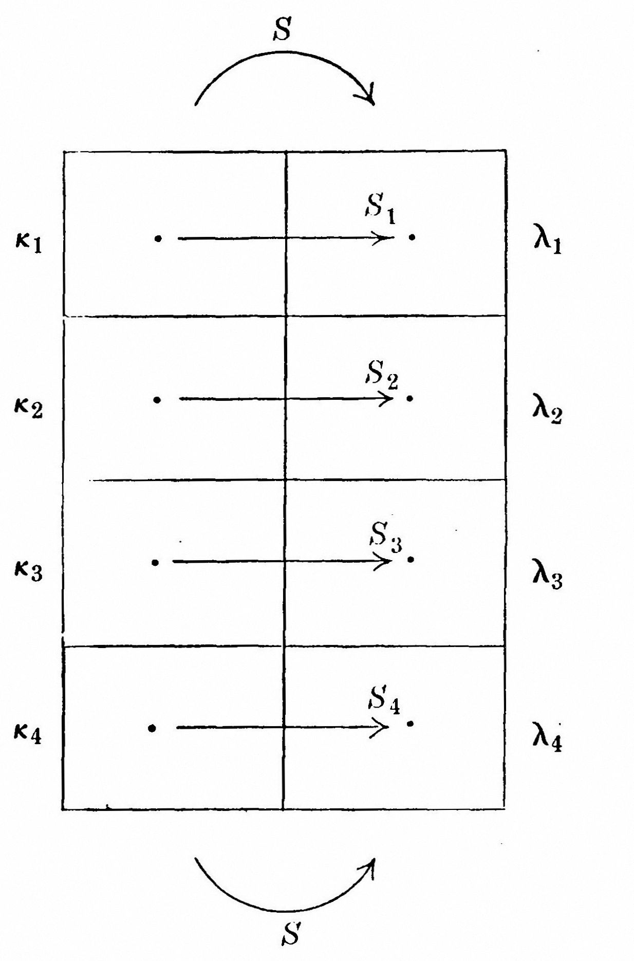 Mathematical diagram showing a 4x2 grid with rows labeled κ₁-κ₄
(left) and λ₁-λ₄ (right). Each row contains arrows s₁-s₄ connecting
dots. Curved arrows labeled S at top and bottom suggest cyclic
relationships, typical of formal logic or category theory diagrams.