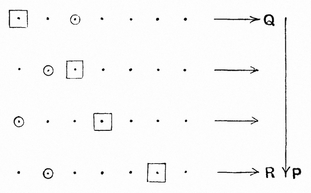 Grid diagram
showing four rows of dots with special markers. Each row has squares
and circles at different positions among dots, with arrows pointing
right to labels Q (top three rows) and R⋎p (bottom). The squares and
circles shift diagonally downward, illustrating relation ordering.