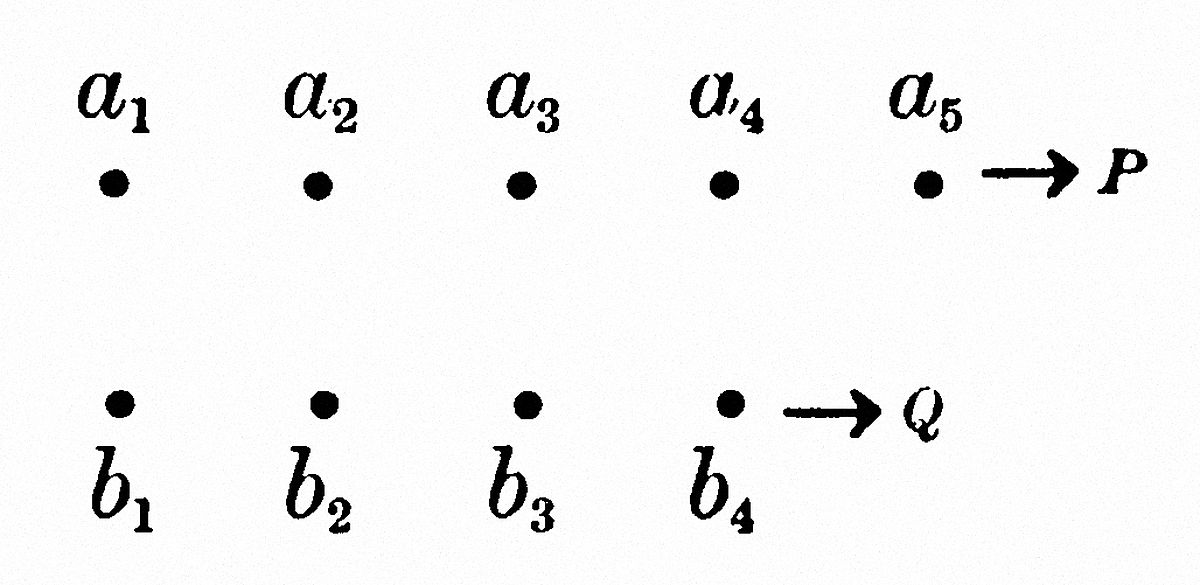 Diagram
showing two ordered sets: P={a₁,a₂,a₃,a₄,a₅} (top row, 5 elements) and
Q={b₁,b₂,b₃,b₄} (bottom row, 4 elements), each represented by dots
with subscripted labels. Arrows indicate P and Q as distinct ordered
sequences, illustrating sets with different cardinalities in formal
logic or set theory.